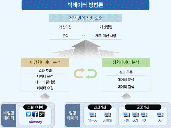 빅데이터 방법론 모델 체계도