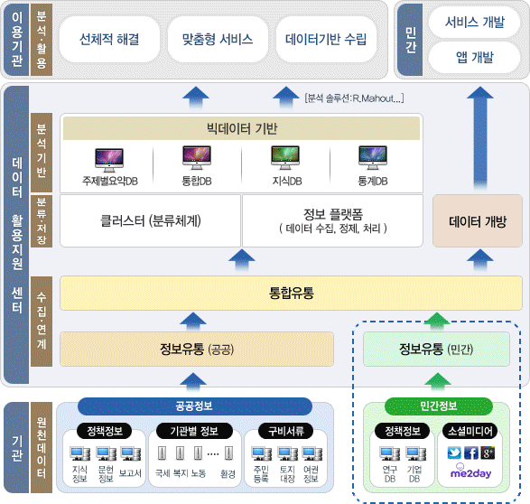 빅데이터 인프라개념도