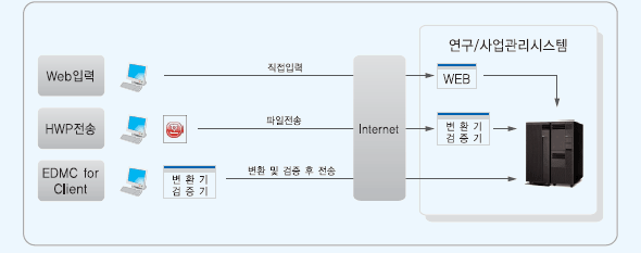EDMC FOR CLIENT 장점